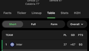 After Milan bottled a 3-1 lead and dropped 2 points vs. 20th placed Salernitana, Inter can go +21 with a win vs. Verona tomorrow 😂😂