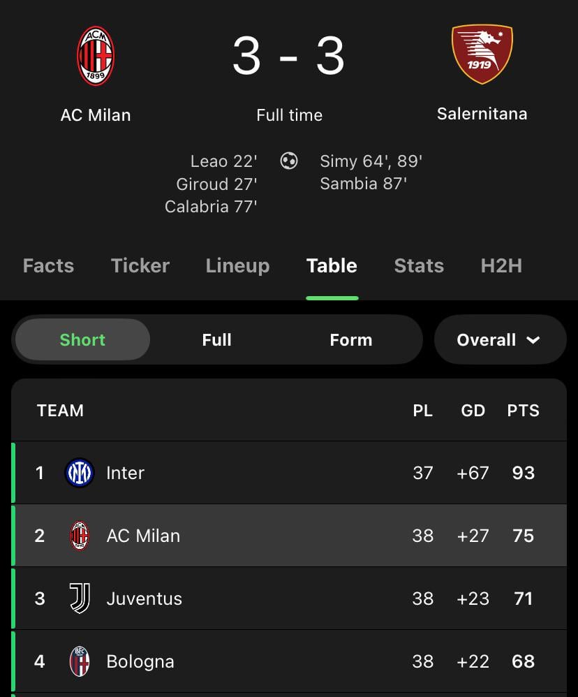 After Milan bottled a 3-1 lead and dropped 2 points vs. 20th placed Salernitana, Inter can go +21 with a win vs. Verona tomorrow 😂😂