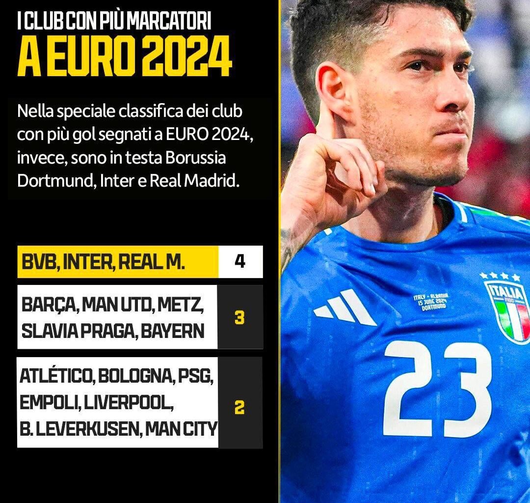 [Cronache di spogliatoio] The clubs with the most goals scored at EURO 2024, Borussia Dortmund, Inter and Real Madrid are in the lead (4).