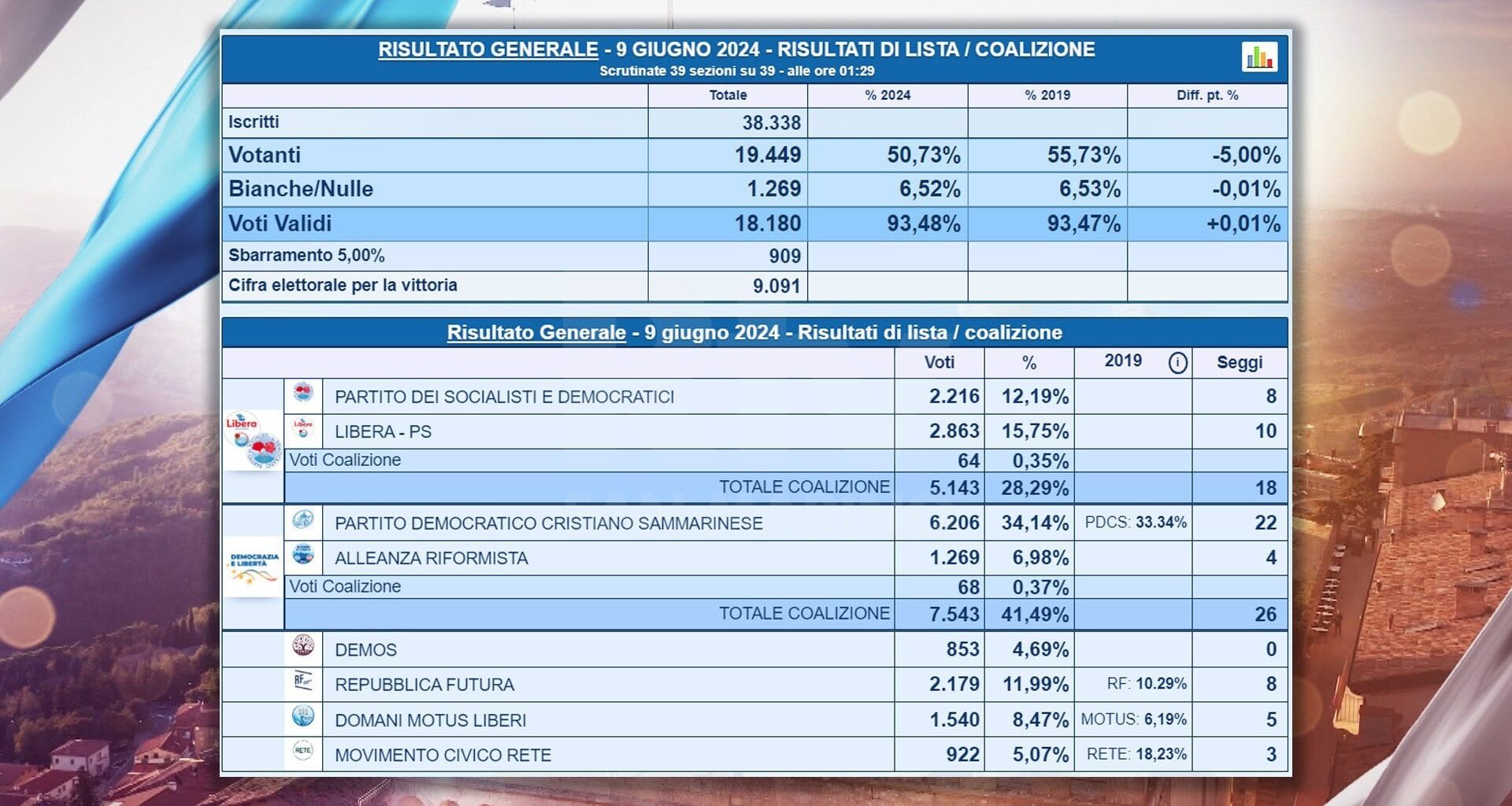 San Marino al voto: Pdcs primo partito con oltre il 34% delle preferenze