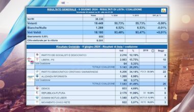 San Marino al voto: Pdcs primo partito con oltre il 34% delle preferenze