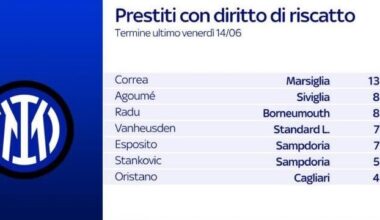 [Sky Sport] Inter, options to buy clauses that expire by June 14: CORREA (Marseille): €13M. AGOUME (Sevilla): €8M. RADU (Bournemouth): €8M. VANHEUSDEN (Standard Liège): €7M. ESPOSITO (Sampdoria): €7M. STANKOVIC (Sampdoria): €5M. ORISTANIO (Cagliari): €4M.