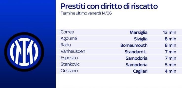 [Sky Sport] Inter, options to buy clauses that expire by June 14: CORREA (Marseille): €13M. AGOUME (Sevilla): €8M. RADU (Bournemouth): €8M. VANHEUSDEN (Standard Liège): €7M. ESPOSITO (Sampdoria): €7M. STANKOVIC (Sampdoria): €5M. ORISTANIO (Cagliari): €4M.