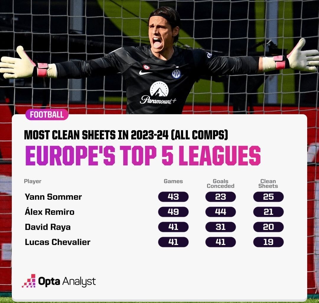 [F.C. InterData] “Sommer was an integral part of the best defence in the top five European leagues. Inter conceded just 31 goals in 49 matches (0.6 per game) last season in all competitions.”