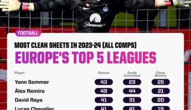 [F.C. InterData] “Sommer was an integral part of the best defence in the top five European leagues. Inter conceded just 31 goals in 49 matches (0.6 per game) last season in all competitions.”