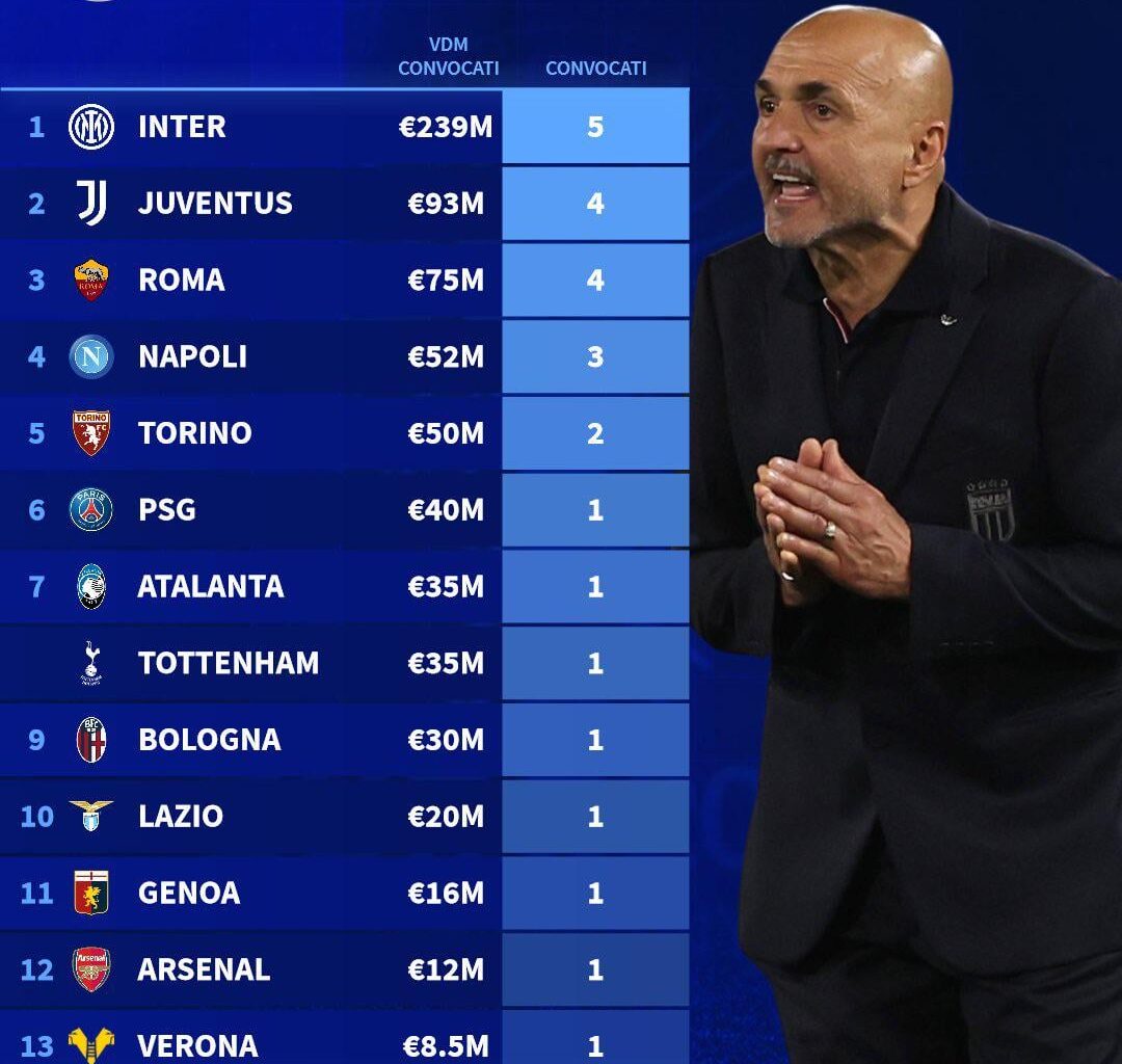 [Transfermarkt IT] Inter have the most Italian players going to EURO 2024! Bastoni, Darmian, Dimarco, Barella and Frattesi.