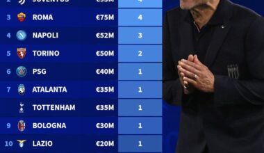 [Transfermarkt IT] Inter have the most Italian players going to EURO 2024! Bastoni, Darmian, Dimarco, Barella and Frattesi.