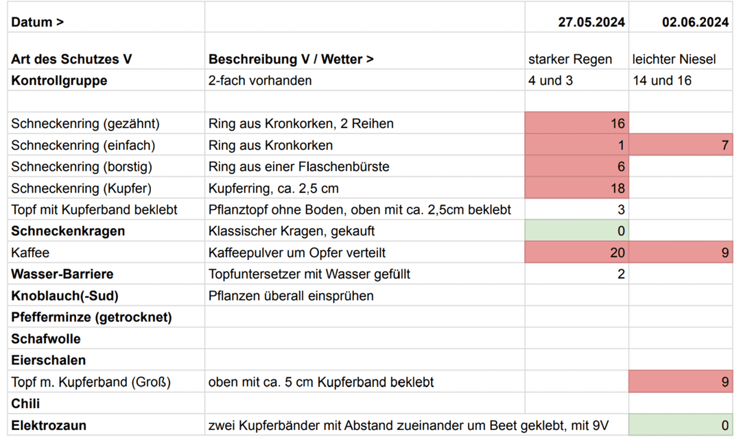 Kampf den Schnecken Teil II