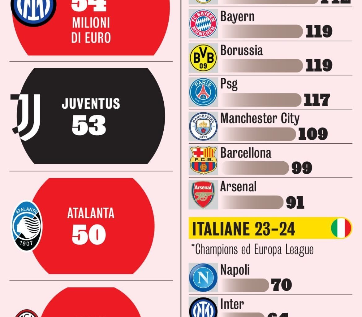 [GdS] New UCL: clearly growing revenues. From participation alone Inter will receive a minimum of 54 million (this year in total they made 64 million), a figure that can double depending on the results: 12 million for dropping from 1st place in the group, 2 million for victory + box office.