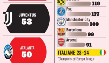 [GdS] New UCL: clearly growing revenues. From participation alone Inter will receive a minimum of 54 million (this year in total they made 64 million), a figure that can double depending on the results: 12 million for dropping from 1st place in the group, 2 million for victory + box office.