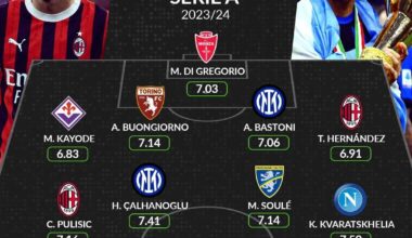 [WhoScored] Bastoni, Calhanoglu, Thuram and Martinez in the Serie A Team of the Season. Lautaro Martinez is also the Serie A Player of the Season.