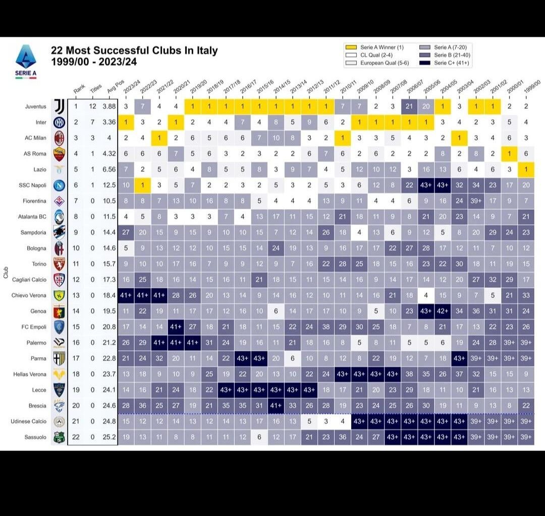 Most successful Italian teams in the past 20+ years