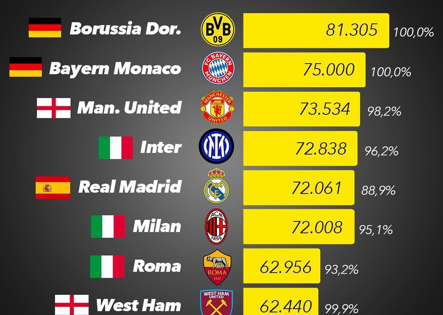 [Mari] Average spectators in Europe: Inter are at the foot of the podium, Milan and Roma are also flying. Three Italian teams in the top 10. @CalcioFinanza @GoalItalia