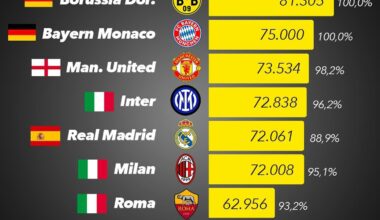 [Mari] Average spectators in Europe: Inter are at the foot of the podium, Milan and Roma are also flying. Three Italian teams in the top 10. @CalcioFinanza @GoalItalia