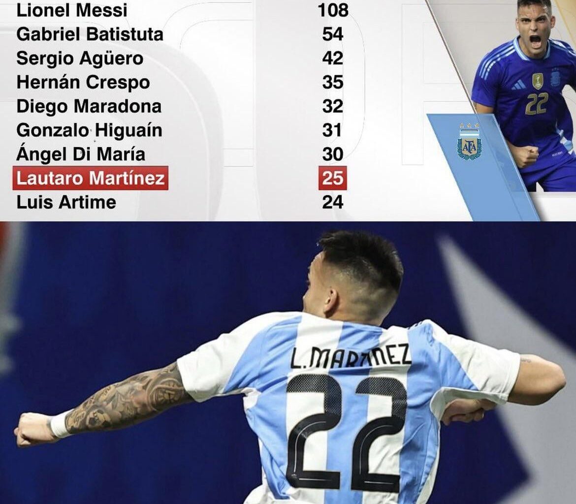 [All About Argentina 🛎🇦🇷] Lautaro Martínez moves up to 8th place in the history of top scorers for the Argentina National Team.