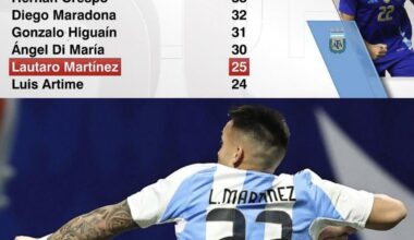 [All About Argentina 🛎🇦🇷] Lautaro Martínez moves up to 8th place in the history of top scorers for the Argentina National Team.