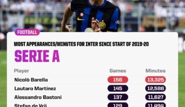 [Opta Analyst] Barella is the player with most games/minutes played for Inter since start of 2019/20. Only Luis Alberto (256) have created more chances from open play than Barella (228) since 2019/20 in Serie A. Barella has the most international goals (9) of anyone in Italy’s 26-man squad.