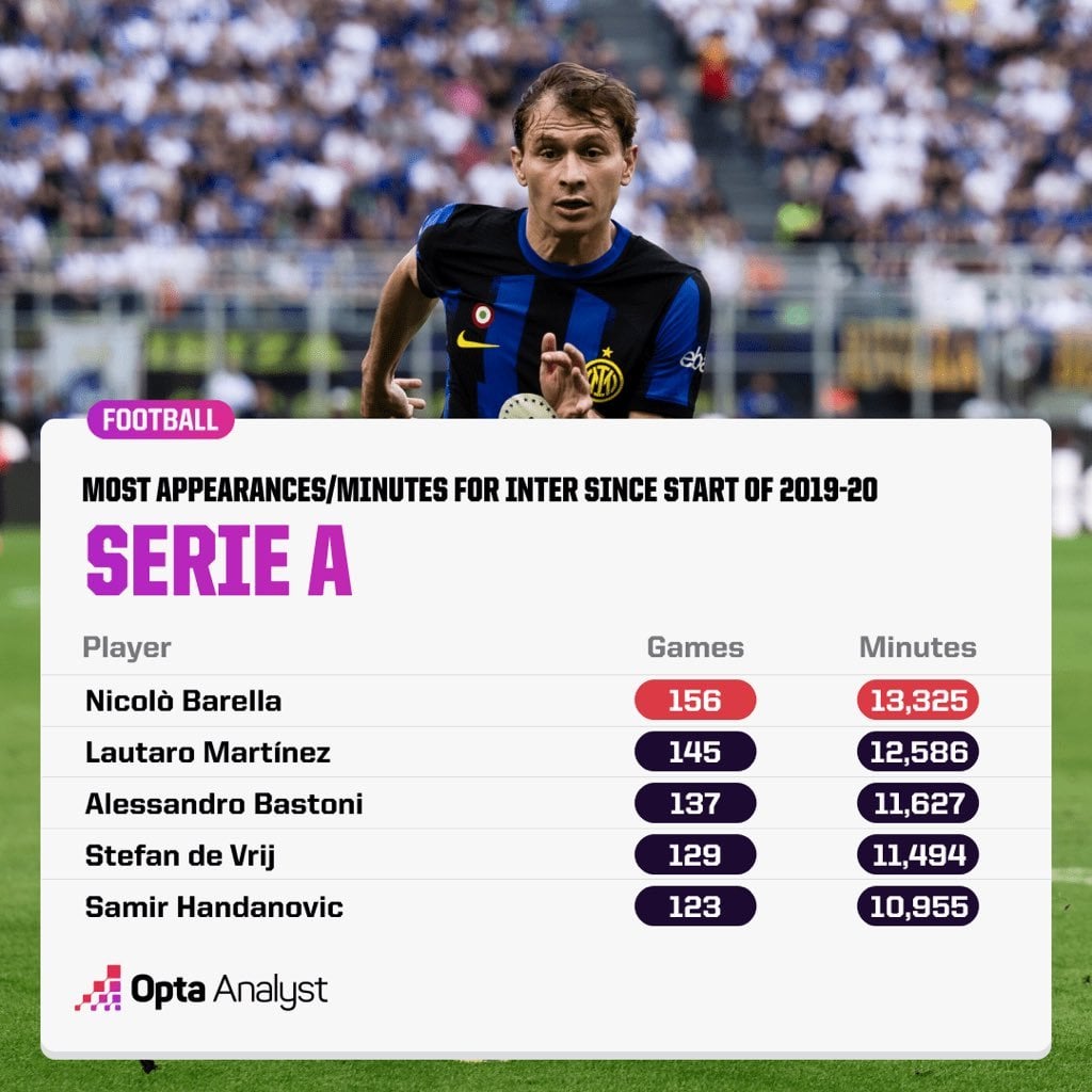 [Opta Analyst] Barella is the player with most games/minutes played for Inter since start of 2019/20. Only Luis Alberto (256) have created more chances from open play than Barella (228) since 2019/20 in Serie A. Barella has the most international goals (9) of anyone in Italy’s 26-man squad.