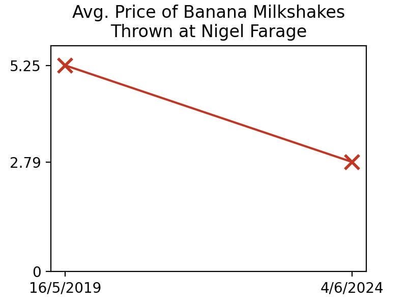 People are choosing cheaper milkshakes to throw at Nigel Farage