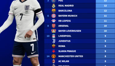 Most represented clubs at UEFA EURO 2024