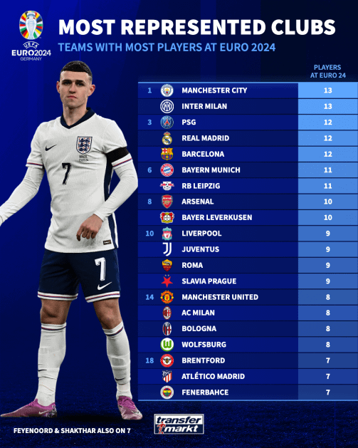 Most represented clubs at UEFA EURO 2024