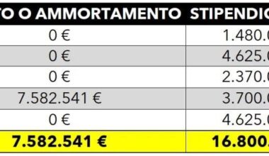 [Calcio Finanza] The farewells of Audero, Cuadrado, Klaassen, Sensi and Sanchez will free up, between salaries and depreciation, Inter €24M in the budget. Part of this figure has already been reinvested for Zielinski and Taremi which will weigh a total of around €13.9M.