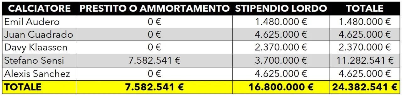 [Calcio Finanza] The farewells of Audero, Cuadrado, Klaassen, Sensi and Sanchez will free up, between salaries and depreciation, Inter €24M in the budget. Part of this figure has already been reinvested for Zielinski and Taremi which will weigh a total of around €13.9M.