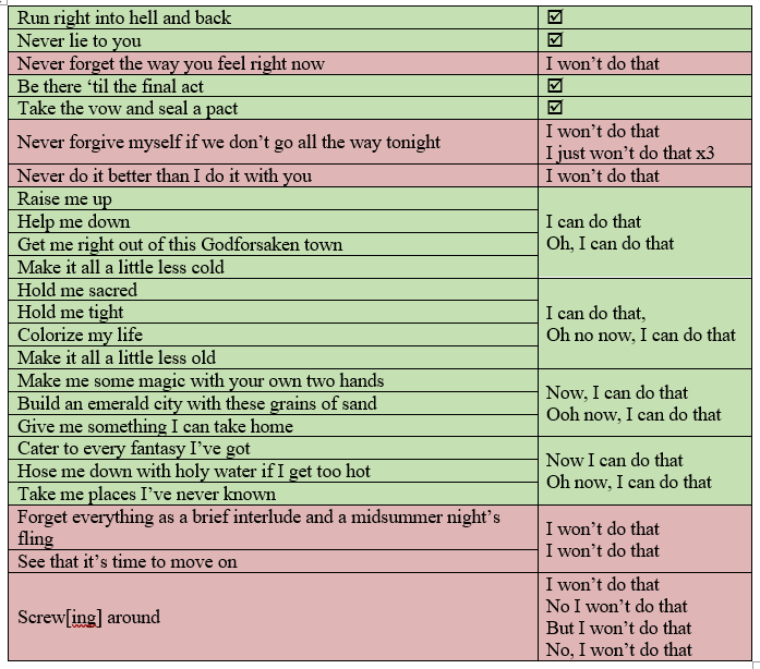 [OC] What Meatloaf Will and Won't Do for Love