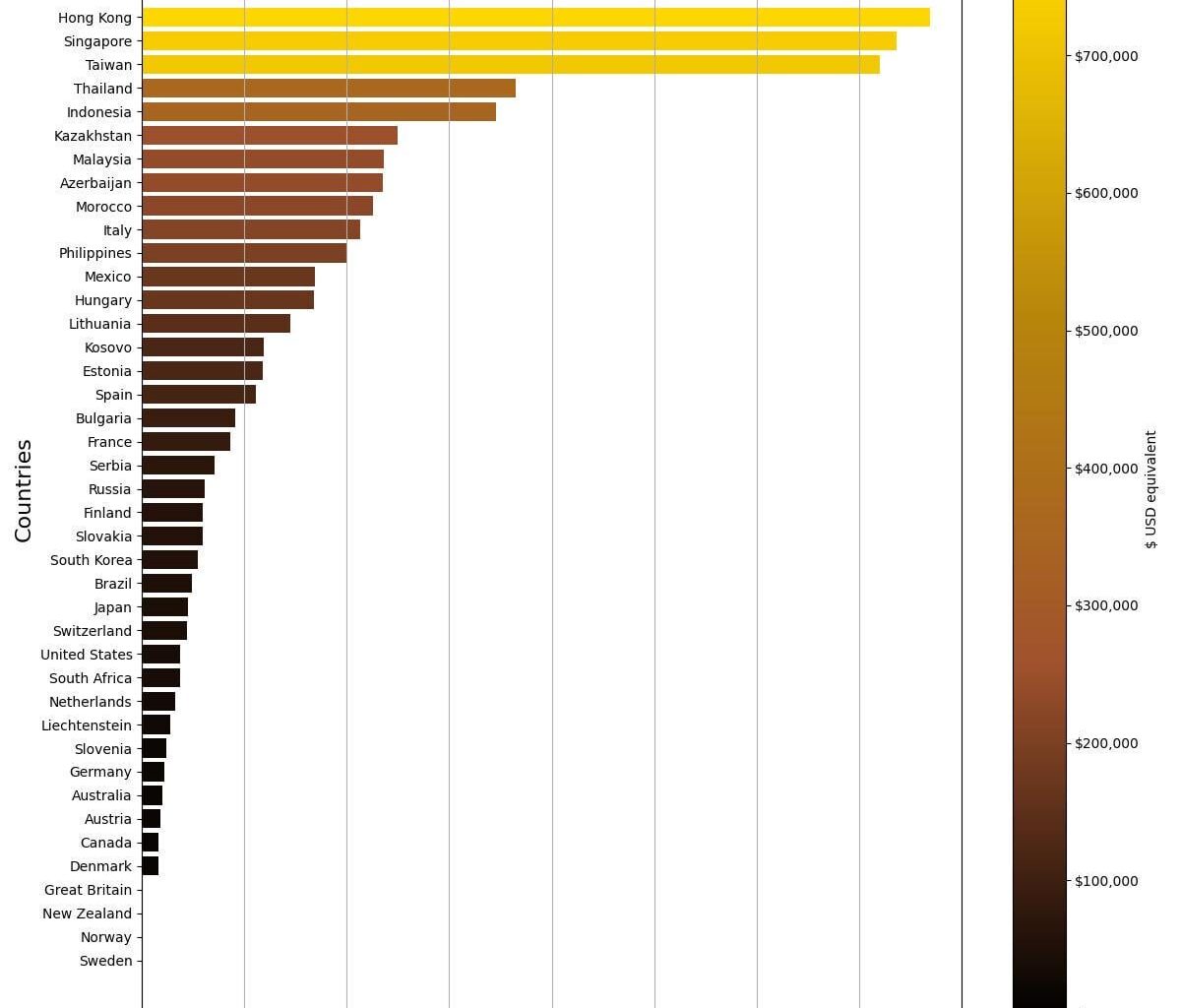 [OC] How much do countries pay their athletes for Olympic Gold?