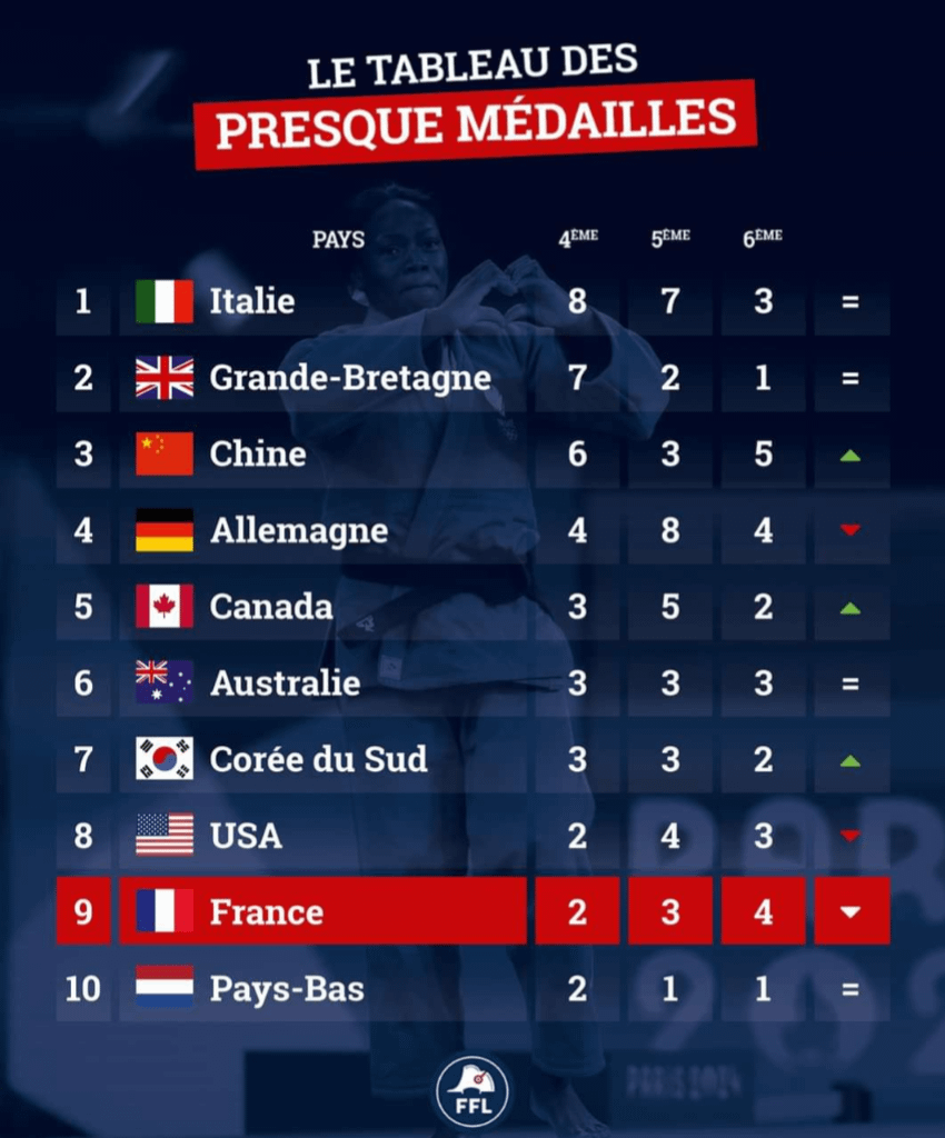 French satirical account is updating an "almost-medalist" table for athletes that placed 4th/5th/6th and I'm starting to feel sorry for the Italians because they are dominating