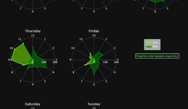 [OC] Radar Chart of My Spotify Listening Pattern On Each Day of Week in 2024