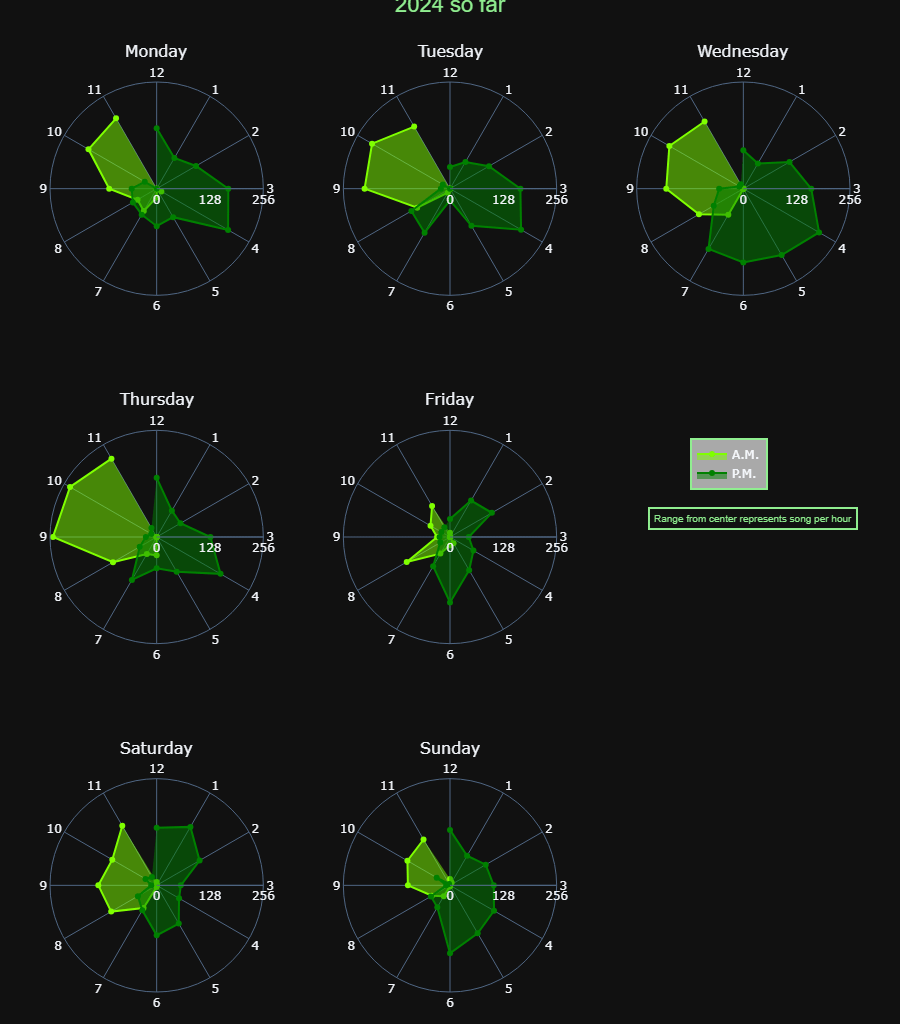 [OC] Radar Chart of My Spotify Listening Pattern On Each Day of Week in 2024