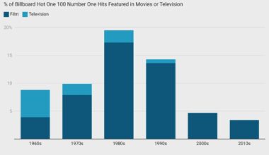 [OC] How often are Hit Songs Featured in Movies or TV Shows?