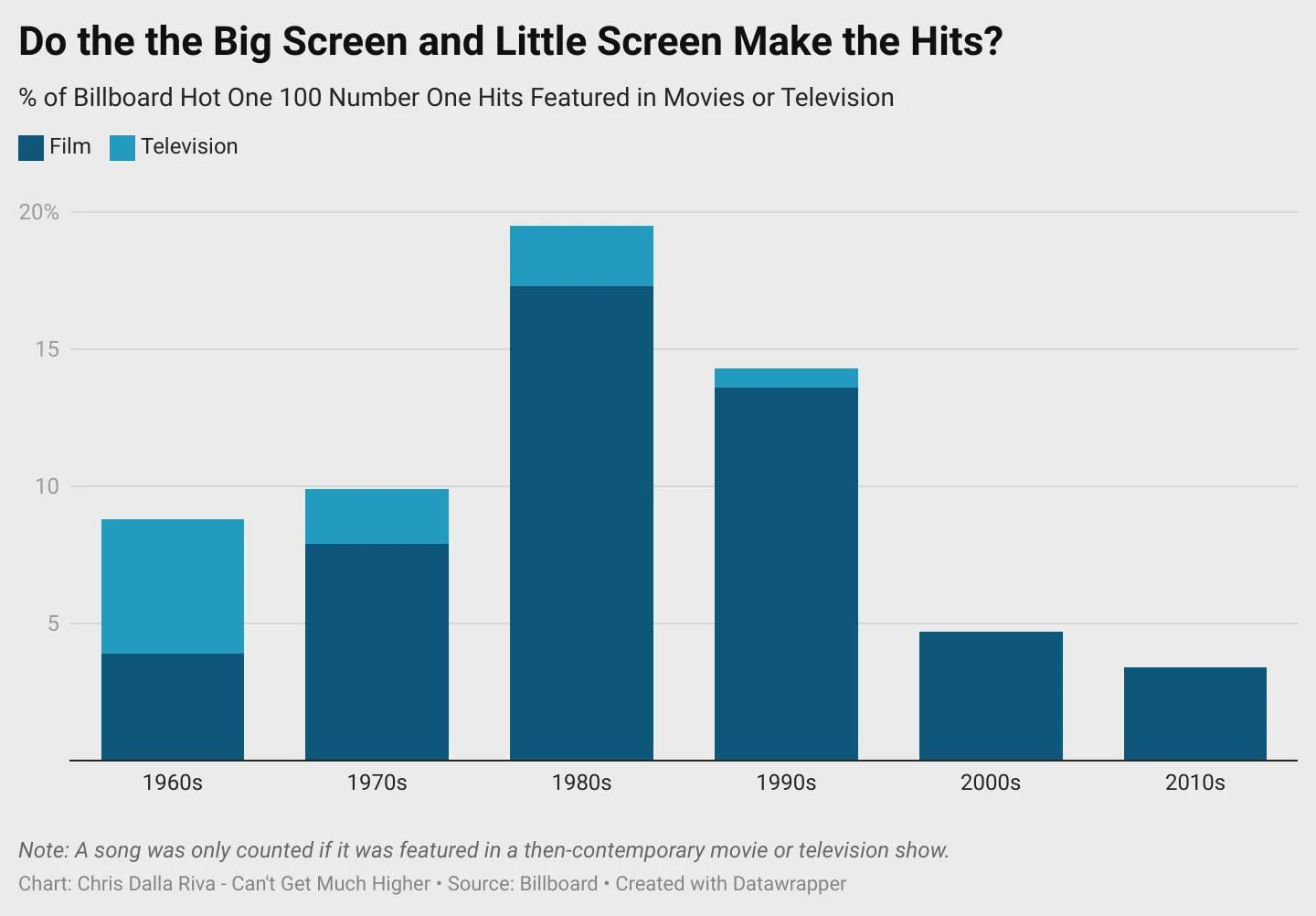 [OC] How often are Hit Songs Featured in Movies or TV Shows?