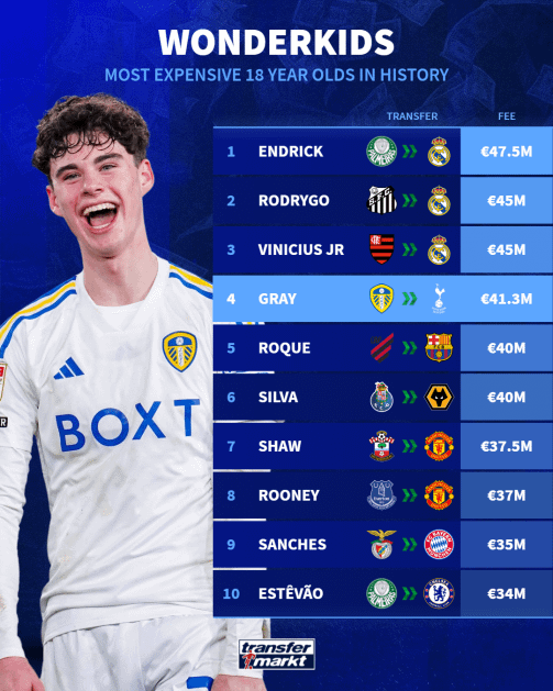 Most expensive 18 year old player transfers in the history of football. Roque at number 5, while Real Madrid signed gems.