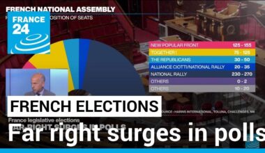 Far right surges in polls days before France vote • FRANCE 24 English