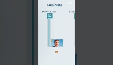 MARKUS SÖDER: CSU-Chef führt in der Kanzlerfrage noch vor Friedrich Merz | #shorts