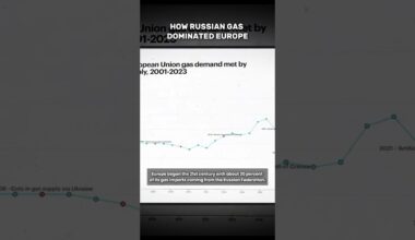 How Russian gas dominated Europe #shorts