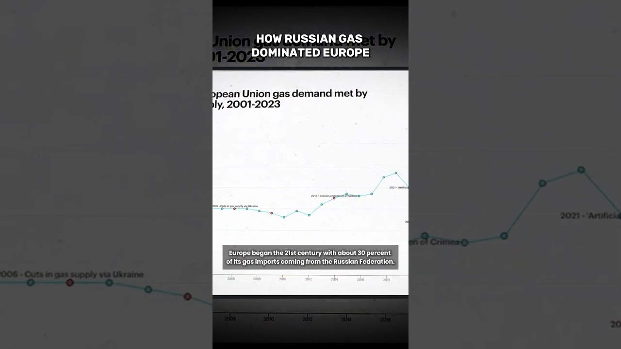 How Russian gas dominated Europe #shorts