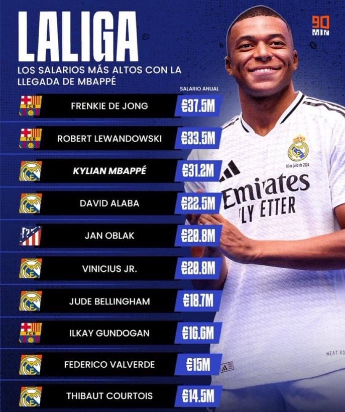 Highest earners for the 2024/25 La Liga season