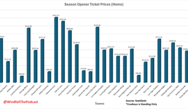 [OC] Lowest NFL Ticket Prices For Each Teams Home Opener