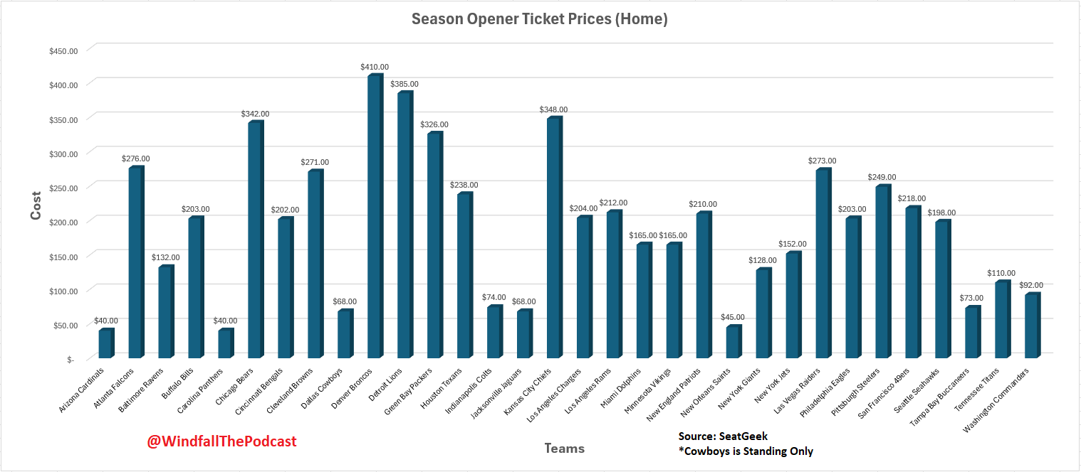 [OC] Lowest NFL Ticket Prices For Each Teams Home Opener