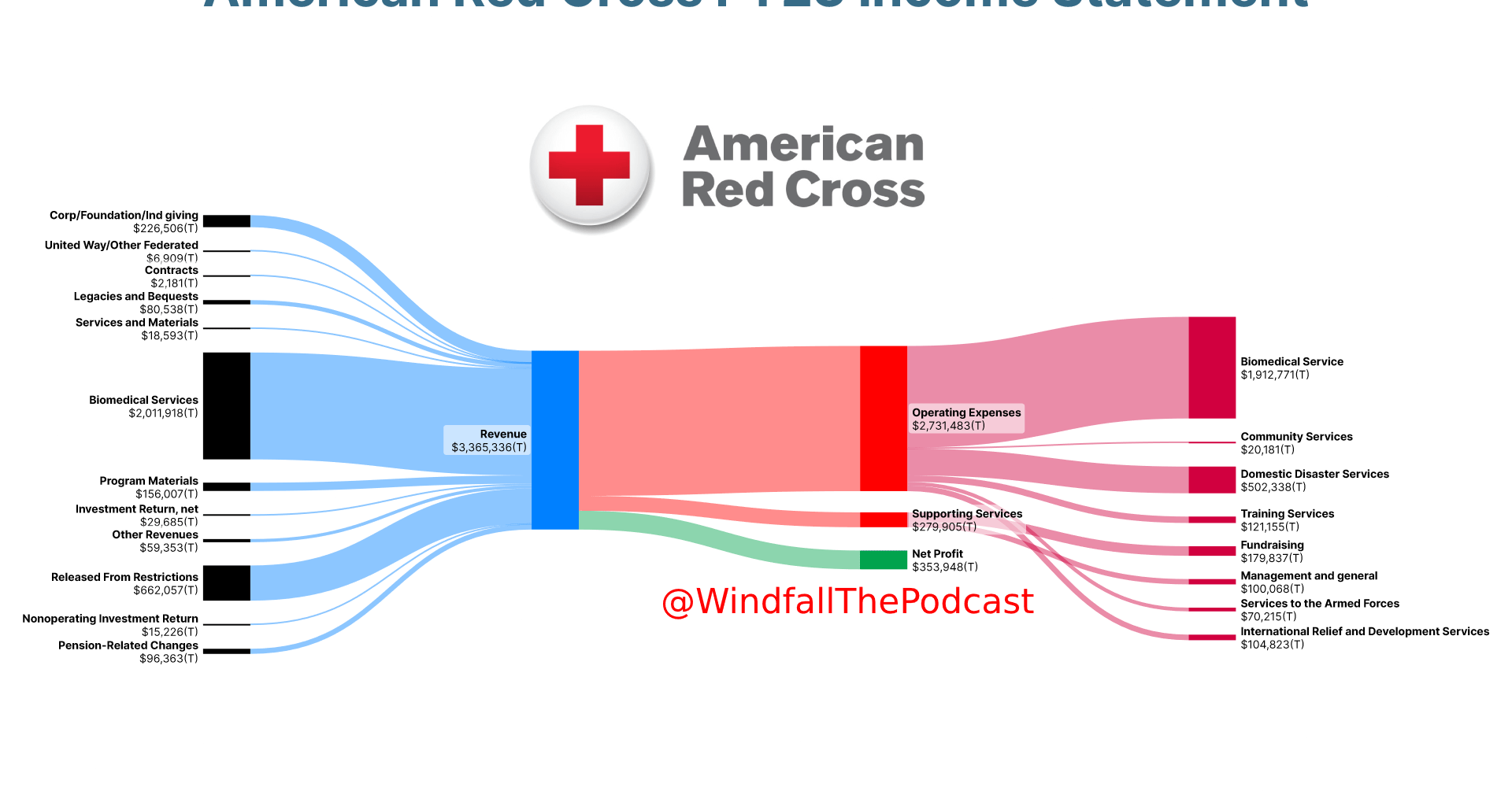 [OC] How American Red Cross Spends Your Donation Dollars $$$