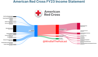 [OC] How American Red Cross Spends Your Donation Dollars $$$