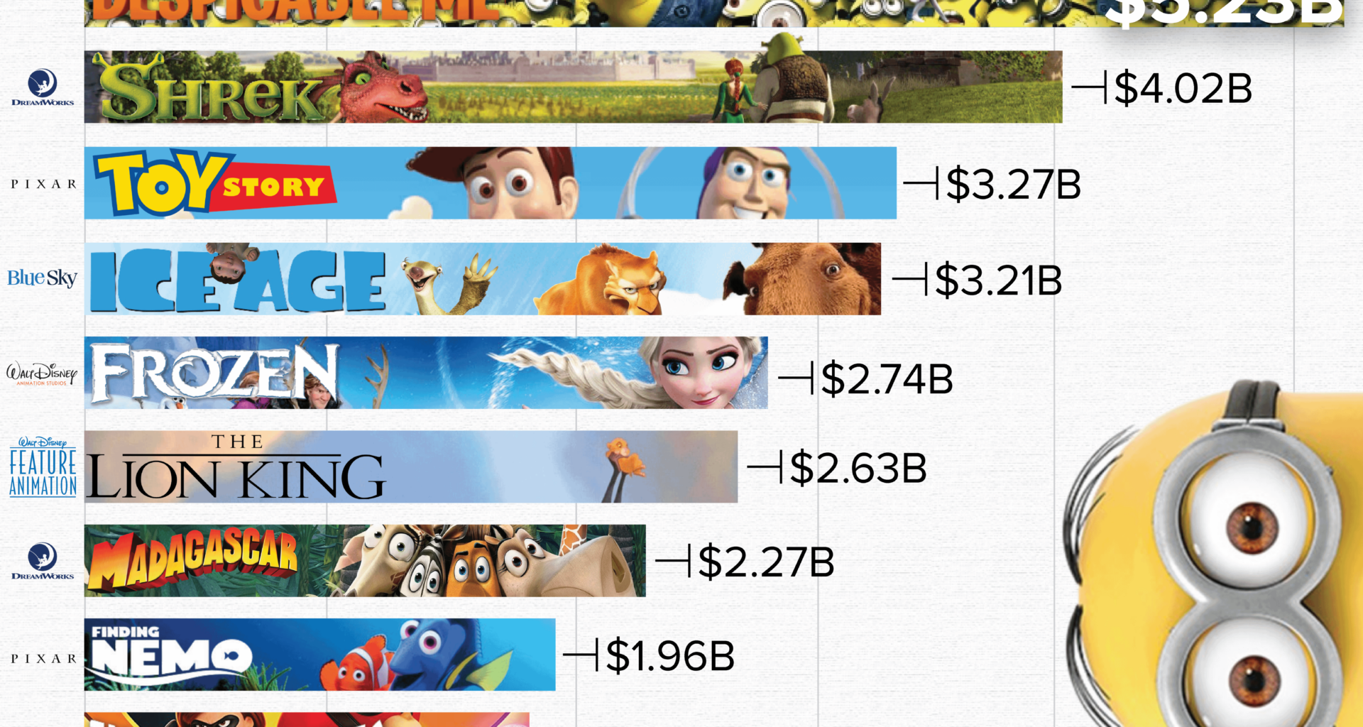 [OC] Highest Grossing Animated Movie Franchises Of All Time