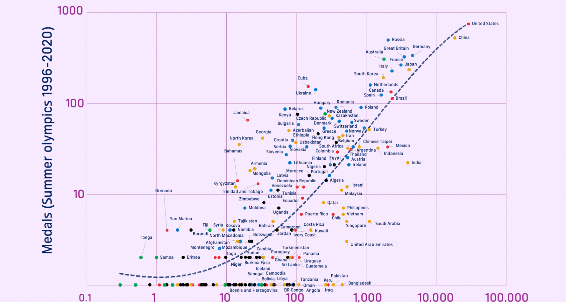 [OC] GDP and Olympics