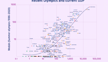 [OC] GDP and Olympics