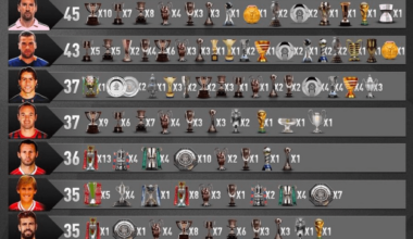 Players with the most trophies in football history. Barça Legends Lionel Messi (1st), Andres Iniesta (4th) and Gerard Pique (7th) are on the list.