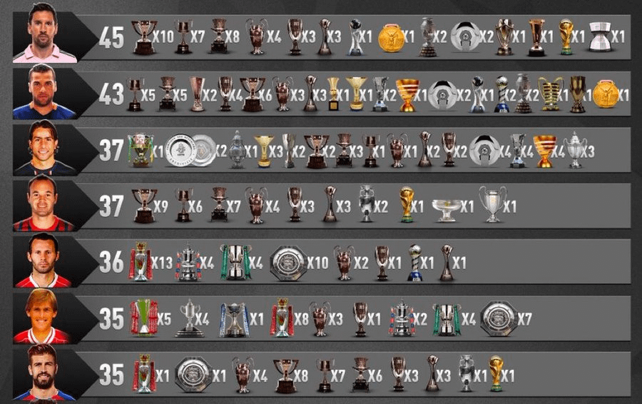 Players with the most trophies in football history. Barça Legends Lionel Messi (1st), Andres Iniesta (4th) and Gerard Pique (7th) are on the list.