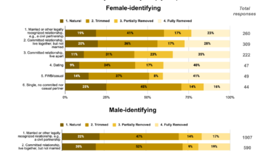 [OC] Redditors' Pubic Hair Choices By Relationship Status